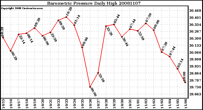 Milwaukee Weather Barometric Pressure Daily High