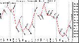 Milwaukee Weather Barometric Pressure Monthly High