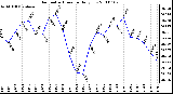 Milwaukee Weather Barometric Pressure Daily Low