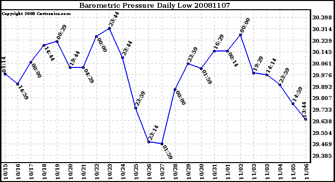 Milwaukee Weather Barometric Pressure Daily Low
