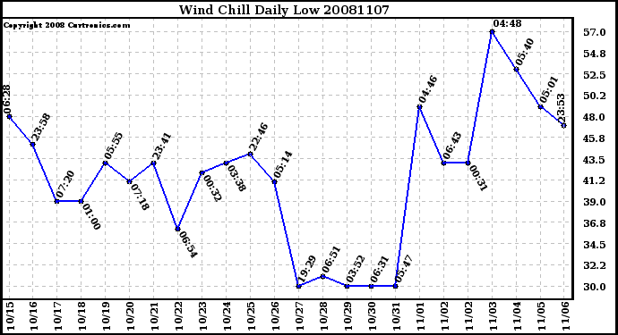 Milwaukee Weather Wind Chill Daily Low