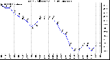 Milwaukee Weather Wind Chill (Last 24 Hours)