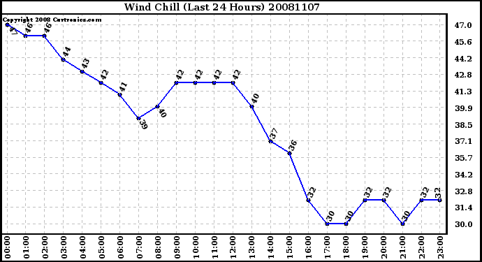 Milwaukee Weather Wind Chill (Last 24 Hours)