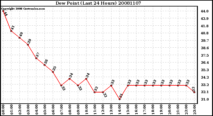 Milwaukee Weather Dew Point (Last 24 Hours)