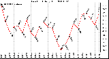 Milwaukee Weather Dew Point Daily High