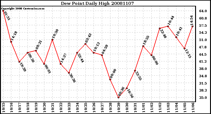 Milwaukee Weather Dew Point Daily High
