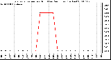 Milwaukee Weather Evapotranspiration per Hour (Last 24 Hours) (Inches)