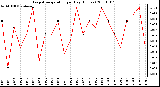 Milwaukee Weather Evapotranspiration per Day (Inches)