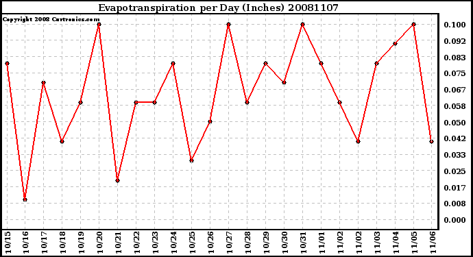 Milwaukee Weather Evapotranspiration per Day (Inches)