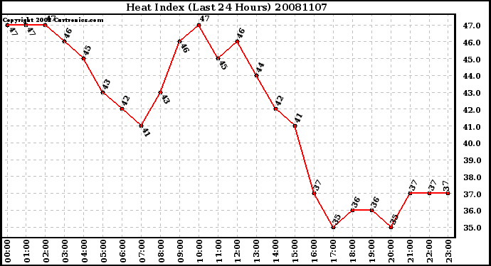 Milwaukee Weather Heat Index (Last 24 Hours)