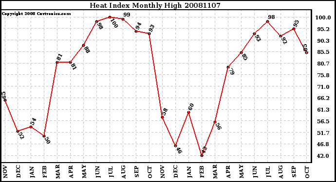 Milwaukee Weather Heat Index Monthly High