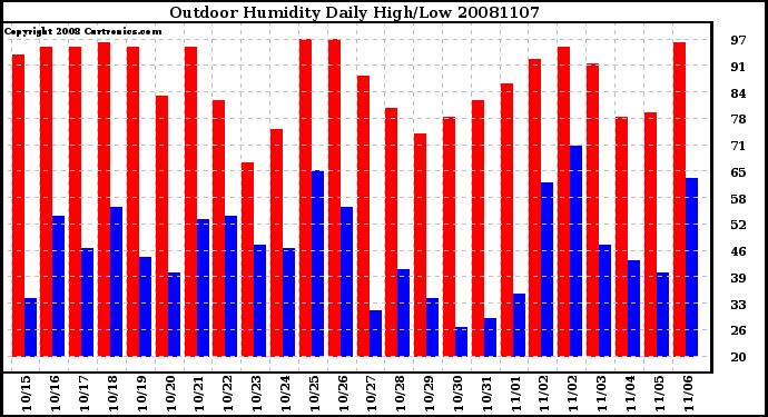 Milwaukee Weather Outdoor Humidity Daily High/Low