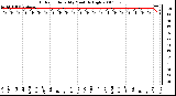 Milwaukee Weather Outdoor Humidity Monthly High