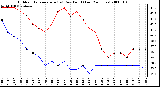 Milwaukee Weather Outdoor Temperature (vs) Dew Point (Last 24 Hours)