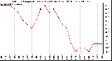 Milwaukee Weather Outdoor Temperature (vs) Heat Index (Last 24 Hours)