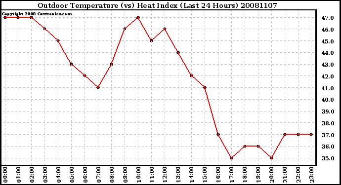 Milwaukee Weather Outdoor Temperature (vs) Heat Index (Last 24 Hours)
