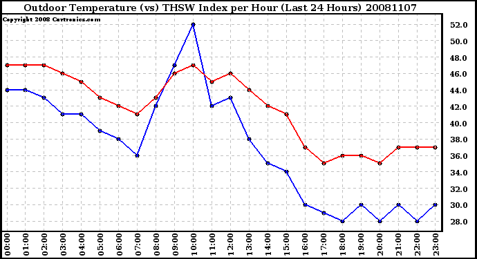 Milwaukee Weather Outdoor Temperature (vs) THSW Index per Hour (Last 24 Hours)