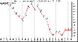 Milwaukee Weather Outdoor Temperature per Hour (Last 24 Hours)