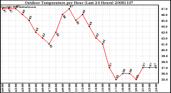 Milwaukee Weather Outdoor Temperature per Hour (Last 24 Hours)
