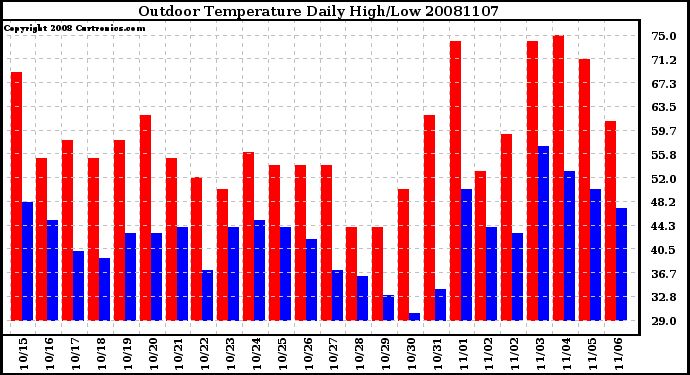 Milwaukee Weather Outdoor Temperature Daily High/Low