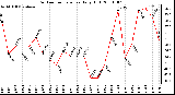 Milwaukee Weather Outdoor Temperature Daily High