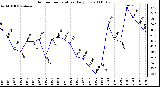 Milwaukee Weather Outdoor Temperature Daily Low