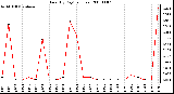 Milwaukee Weather Rain (By Day) (inches)