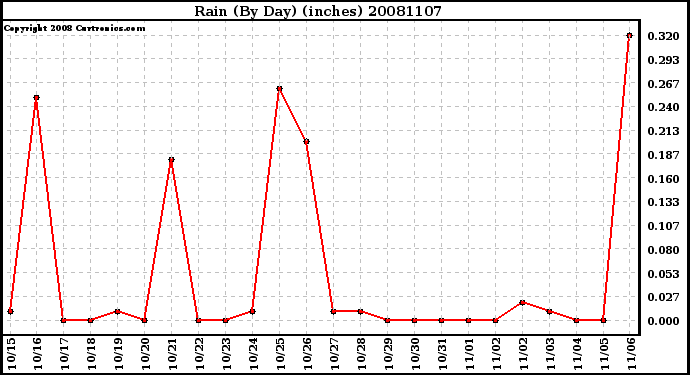 Milwaukee Weather Rain (By Day) (inches)