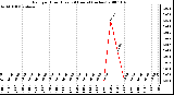 Milwaukee Weather Rain per Hour (Last 24 Hours) (inches)