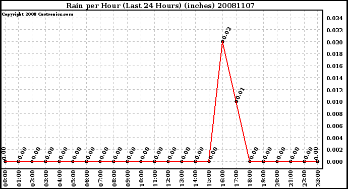 Milwaukee Weather Rain per Hour (Last 24 Hours) (inches)