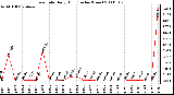 Milwaukee Weather Rain Rate Daily High (Inches/Hour)