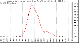 Milwaukee Weather Average Solar Radiation per Hour W/m2 (Last 24 Hours)