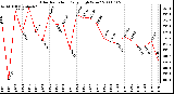 Milwaukee Weather Solar Radiation Daily High W/m2