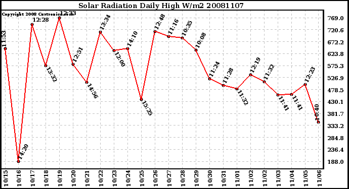 Milwaukee Weather Solar Radiation Daily High W/m2