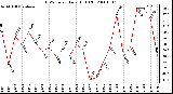 Milwaukee Weather THSW Index Daily High (F)