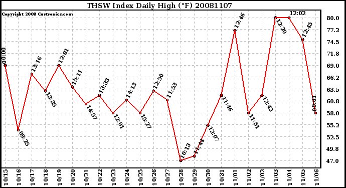 Milwaukee Weather THSW Index Daily High (F)