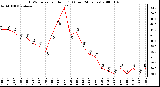 Milwaukee Weather THSW Index per Hour (F) (Last 24 Hours)