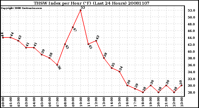 Milwaukee Weather THSW Index per Hour (F) (Last 24 Hours)