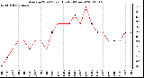 Milwaukee Weather Average Wind Speed (Last 24 Hours)