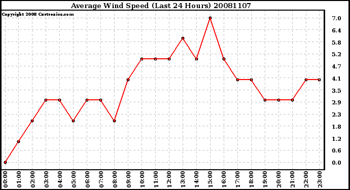 Milwaukee Weather Average Wind Speed (Last 24 Hours)