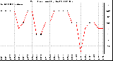 Milwaukee Weather Wind Direction (By Day)