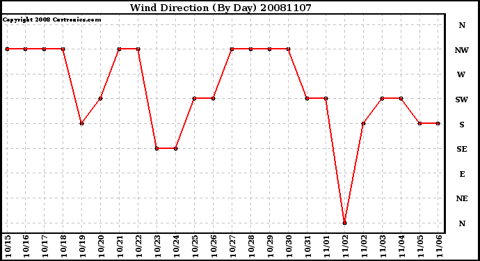 Milwaukee Weather Wind Direction (By Day)