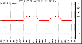 Milwaukee Weather Wind Direction (Last 24 Hours)