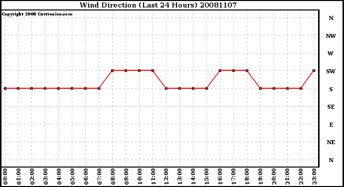 Milwaukee Weather Wind Direction (Last 24 Hours)