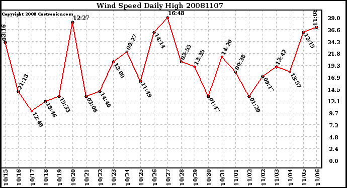 Milwaukee Weather Wind Speed Daily High