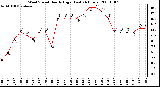 Milwaukee Weather Wind Speed Hourly High (Last 24 Hours)