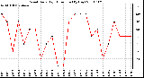 Milwaukee Weather Wind Daily High Direction (By Day)