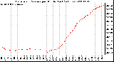 Milwaukee Weather Barometric Pressure per Minute (Last 24 Hours)