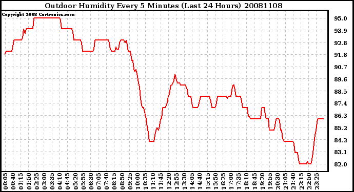 Milwaukee Weather Outdoor Humidity Every 5 Minutes (Last 24 Hours)