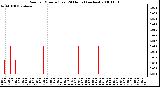 Milwaukee Weather Rain per Minute (Last 24 Hours) (inches)